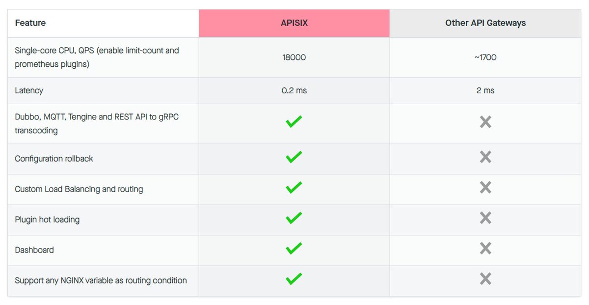 nasasira_daniel's tweet image. Looking for an API Gateway that&apos;s open source and constantly improving?  🌟
Check out @ApacheAPISIX: apisix.apache.org

Here&apos;s a quick comparison with other options to help you make the right choice. 
#APIGateway #opensource #ApacheAPISIX