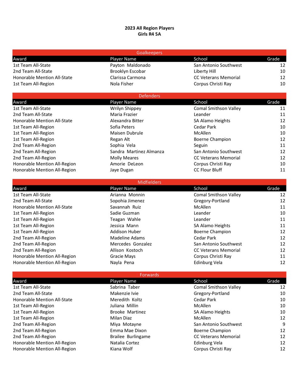 6a_28's tweet photo. Congrats to all of the @tascosoccer award winners for Girls - 6A, 5A &amp; 4A - Region 4. 

@Soy_SAF @LethalSoccer https://t.co/ZAtUmQnVqM