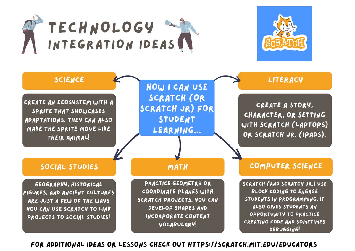acpslearntech's tweet photo. @scratch is one of the world's largest FREE coding community for kids. ~ MIT
Here are some ways to get started!
#Scratch #ScratchJr #FreeCoding #canva @canva https://t.co/CxKfjouPed