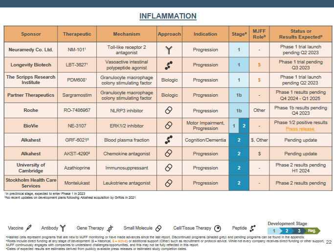 ScienceofPD's tweet image. Wow! 
An amazing #openaccess resource from the @MichaelJFoxOrg - their quarterly #Parkinsons Priority Therapeutic Clinical Pipeline Report is now openly available on @ZENODO_ORG
zenodo.org/record/7863960…