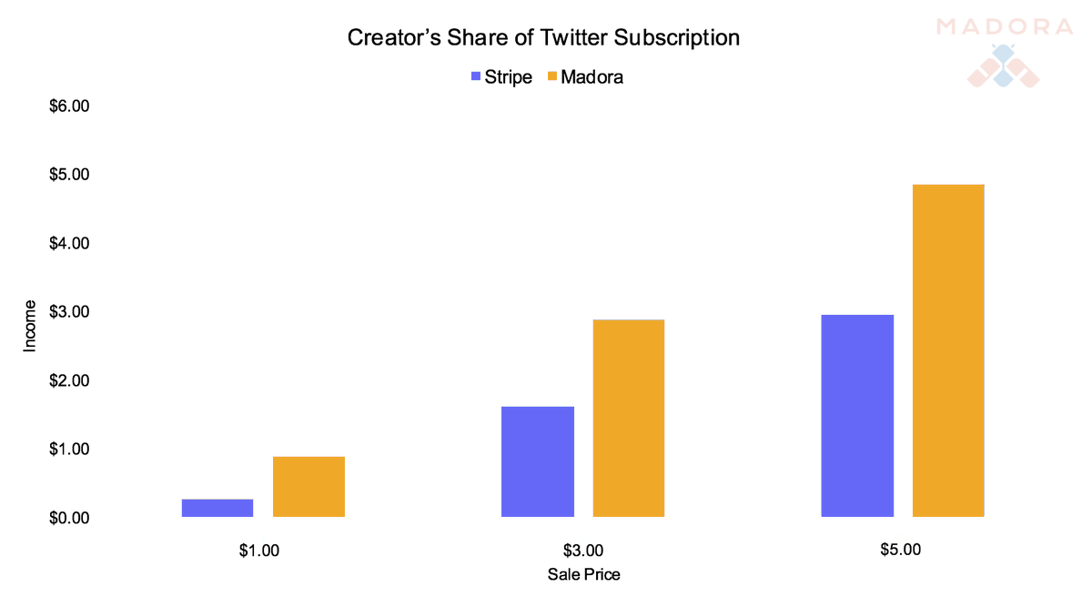 IoMadora's tweet photo. D68/ Hey Twitter Content Creators! Tired of seeing revenue shrink from processing and platform fees? Madora is here to help you maximize your revenue for each subscription you sell. Find out how at https://t.co/lXTjdFsNa3
#100daysofdata #TwitterSubscription #contentcreators https://t.co/nolEHoVDaz