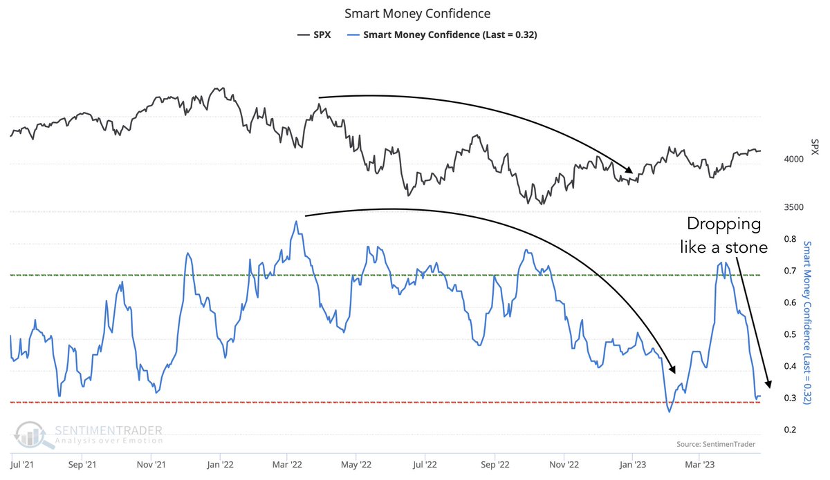 This is a major warning signal for the stock market

Smart money confidence has been dropping like a stone