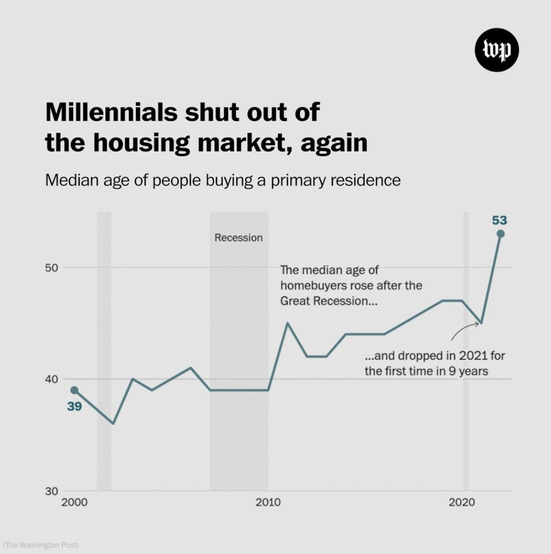 _visfx_'s tweet photo. @washingtonpost Millennials saw the largest increases in homeownership of their lifetimes between 2019 and 2021, according to a Washington Post analysis of new Census Bureau data. https://t.co/Dfqwed2jxk