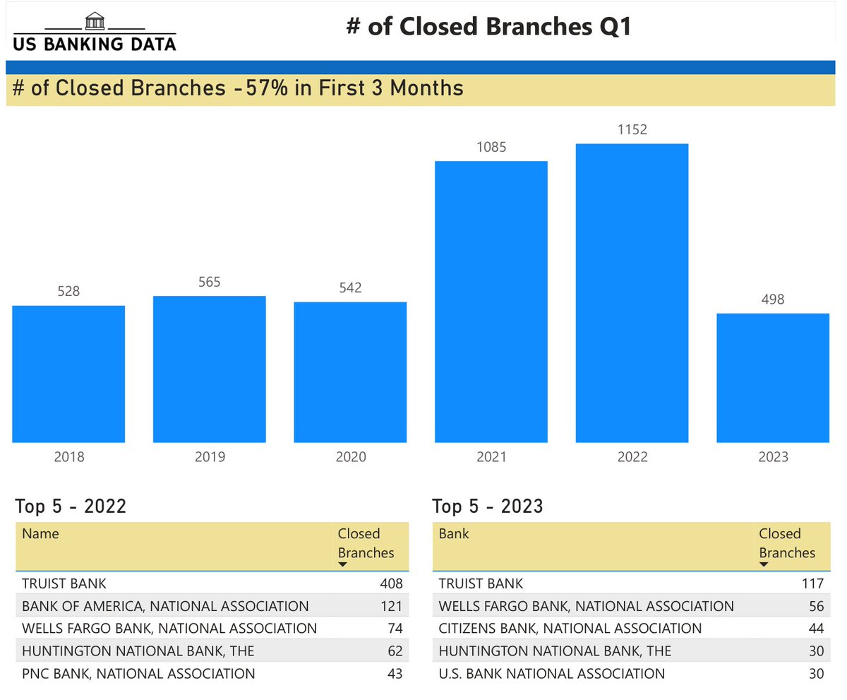 usbankingdata's tweet photo. Wow, the number of bank branch closures in the US has decreased  significantly in 2023 Q1 with only 498 branches closing compared to 1152  in 2022 Q1. What do you think this means for the future of banking?  @JillCastilla https://t.co/11ORr0E2ZV