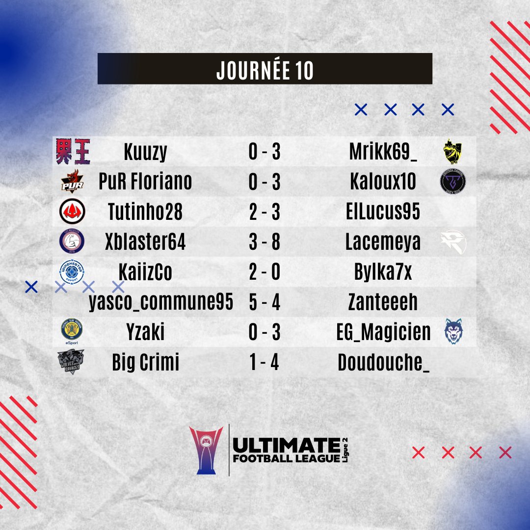 𝙐𝙁𝙇 🇫🇷 / Résultats de la semaine 

L'heure des résultats de cette nouvelle semaine de Ligue 2 est arrivée 💪

<a href="/Kaloux10/">Kaloux10</a> conserve sa première place au classement général pour la quatrième semaine consécutive 🔥

<a href="/CityMagMagazine/">CityMag📰</a> #UltimateFootballLeague