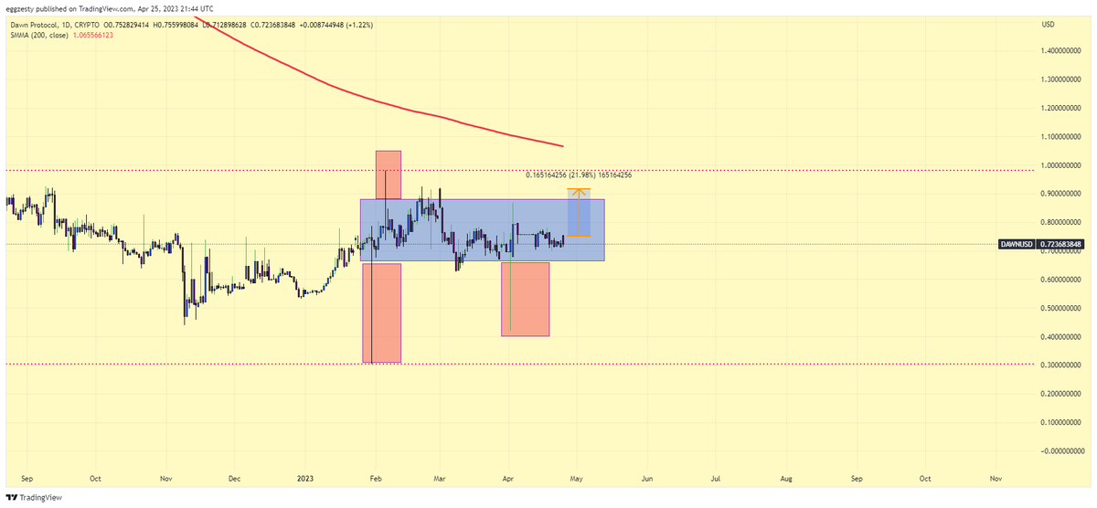 eggzesty's tweet image. if you dont know what is high risk asset ,take a look into this chart!😅
#dawnprotocol