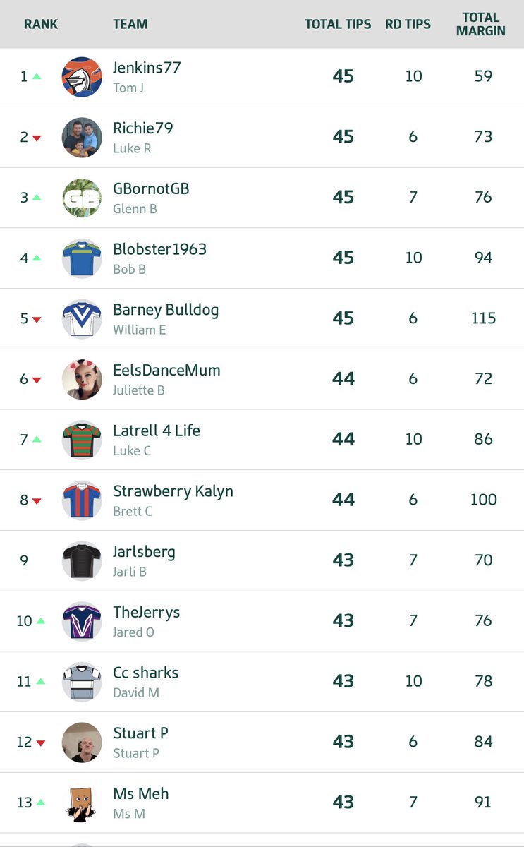efficentnotlazy's tweet photo. More movements than Beethoven’s Sixth Symphony in the @fcttb_podcast tipping comp. Plenty of changes lower down also, with @sidpunts rocketing up the ladder. In terms of my tipping, I’ve already started planning my end of season trip #fcttb #sarahyeldayo #tippingcomp #nrltipping https://t.co/5Zn3QpVReY