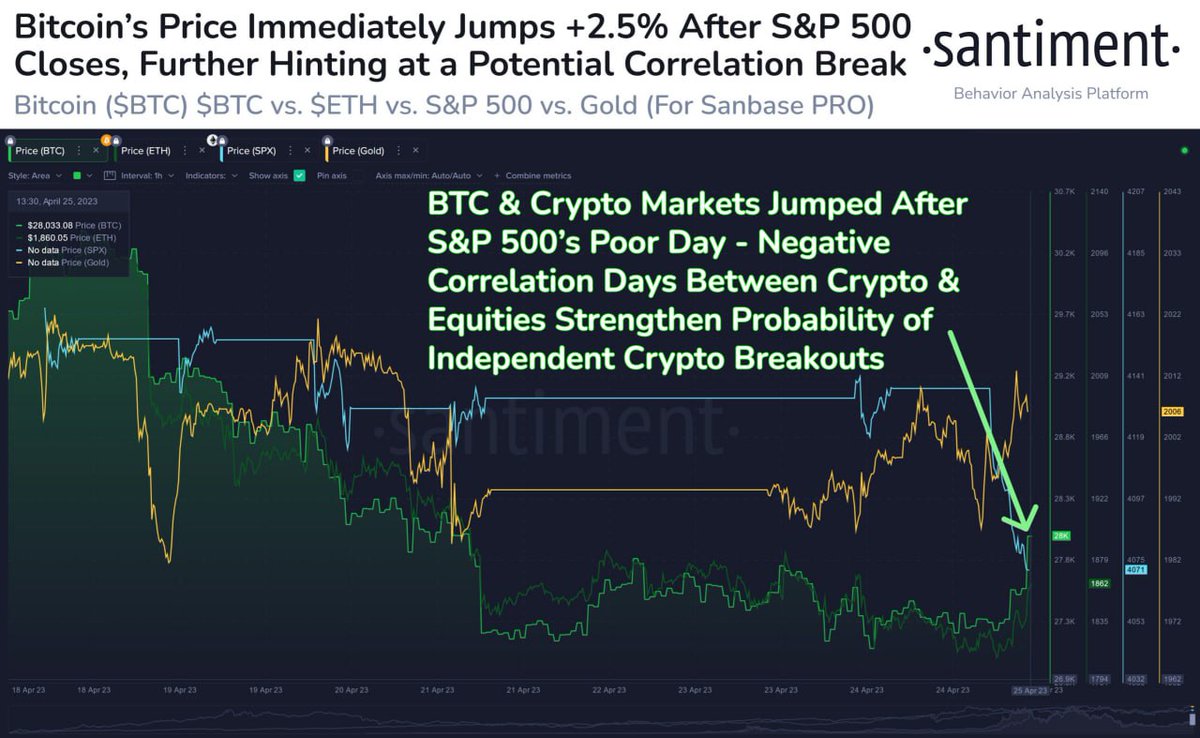 ExpertBookies's tweet photo. 🚀 Just minutes after US stock markets winded down their rough day, #crypto has had signs of life. With $BTC pushing for $28.5k &amp; $ETH closing in on $1,900, these surges without reliance on the #SP500 are ideal for the market's independent sustainability. https://t.co/HyBPVnCo8u