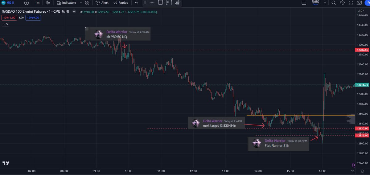 Delta_Warrior1's tweet photo. $NQ Trade of the day. Shorted at 12,989.25 then added at 12,999 >> best exit 12,816 for +183 points. There were add's and scalps on the way down. Great day, War Room banking.
#SystemsTrading
#QuantTrading
#DayTrader https://t.co/rsLJhU7GFD