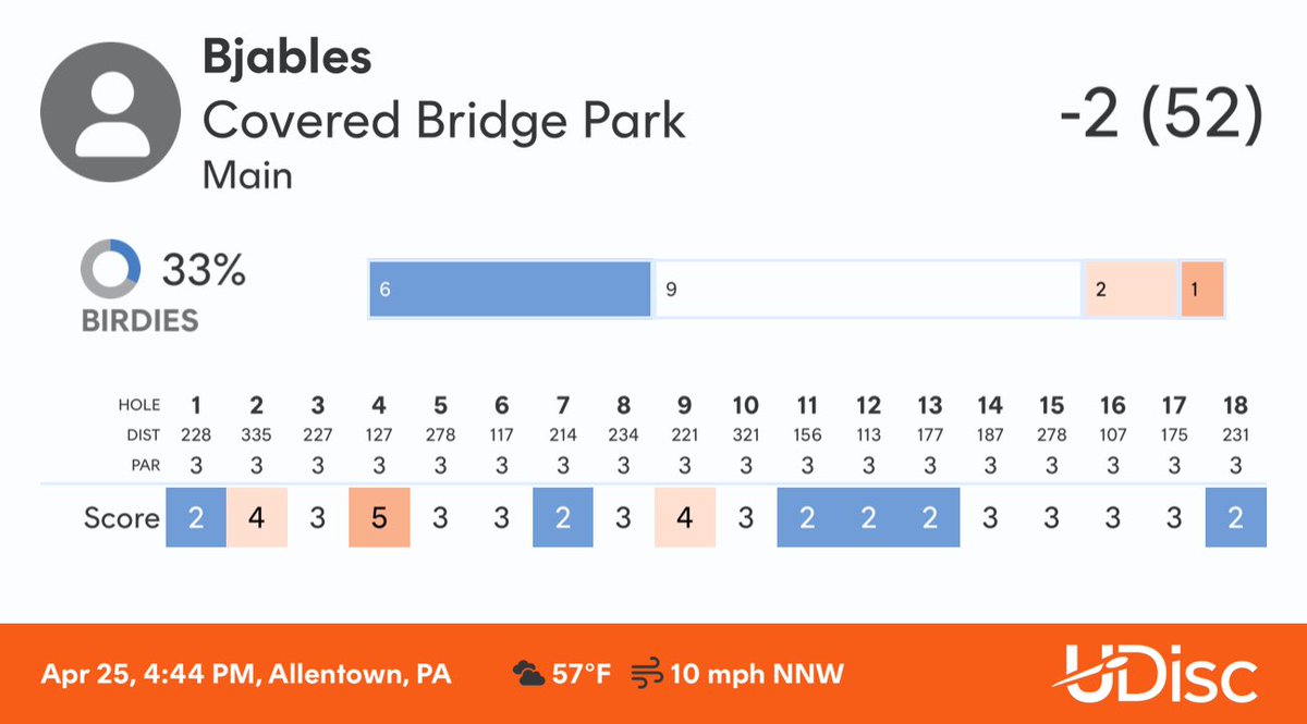 bjablez's tweet image. Not my best score, but new personal record for birdies
Scored with @udiscapp
#udisc #udiscapp