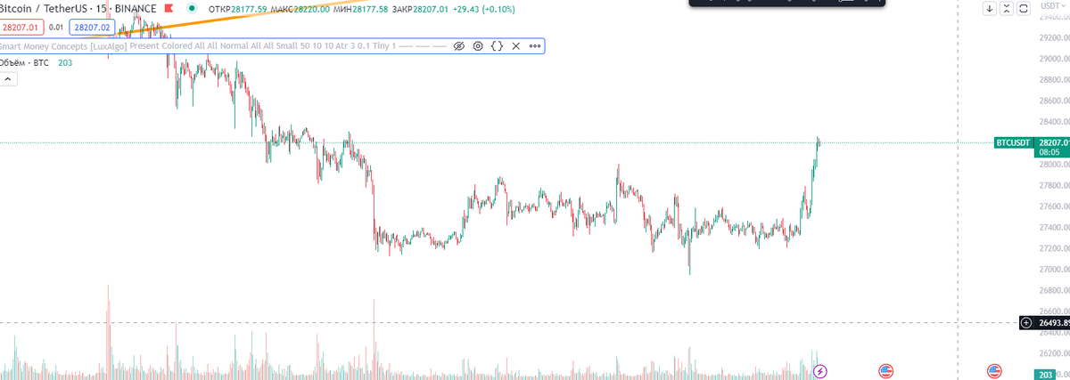 goli_btc's tweet photo. Long $BTC rn so bullish on that shit https://t.co/HtAt5jopZ7