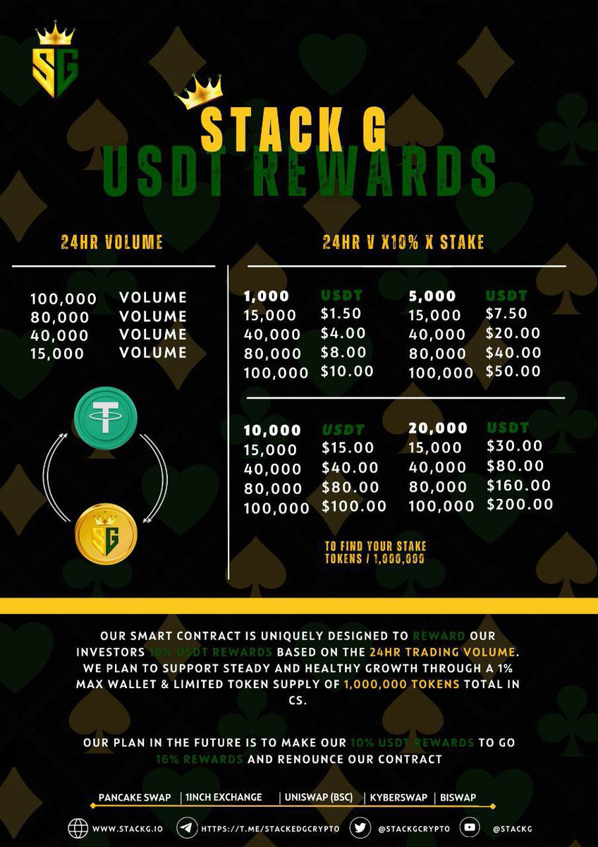 iamJasonGlazier's tweet photo. Hey, #Crypto fam
It's a perfect opportunity to grab a bag of @StackGCrypto
Earn passive income of daily $USDT rewards just by #HODLing
#STACKG
Rewards are based on daily volume... more volume = more rewards 💰
With a bullrun upon us, don't miss this 💎
#STXG $GMONEY #memecoins https://t.co/7LojnDIX6G