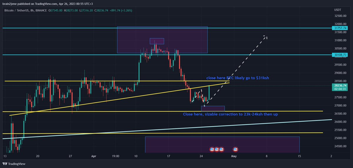 brain2jene's tweet photo. GD #crytpo Fam

#BTC and many #alts show strong bounce and I think while we hold this area in $BTC we may find ourselves in 31ksh in the coming days.

Close below the indicated area in the chart, chances to go lower before up again. 

#VET bounced off $0.0214 again. https://t.co/kLqhEuT84j