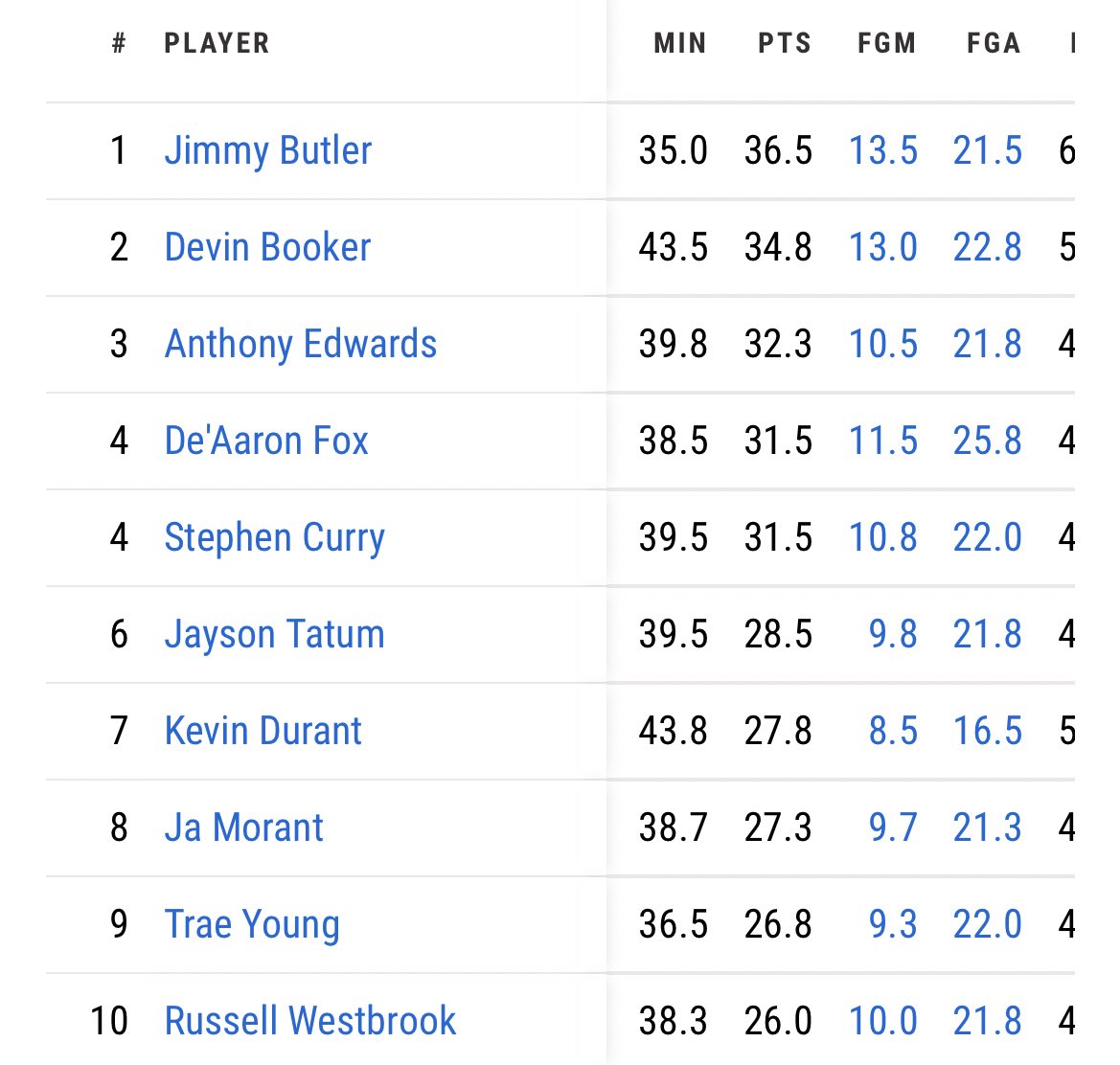 Niko on Twitter "Top 10 in Playoff PPG so far"