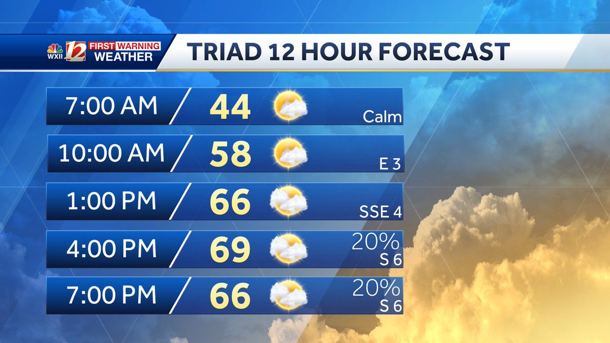 lanie pope on Twitter "Here's your 12 hour forecast for the Triad