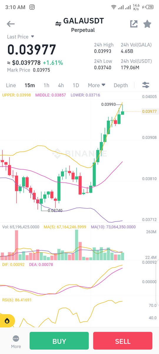 CancerCrypto69's tweet photo. #GALAUSDT #Tp Hit Successfully Keep Printing #Money Guys #FreeSignals #trading #tradingstrategy #TradingView #TradingCards https://t.co/Hive0m7Q2e
