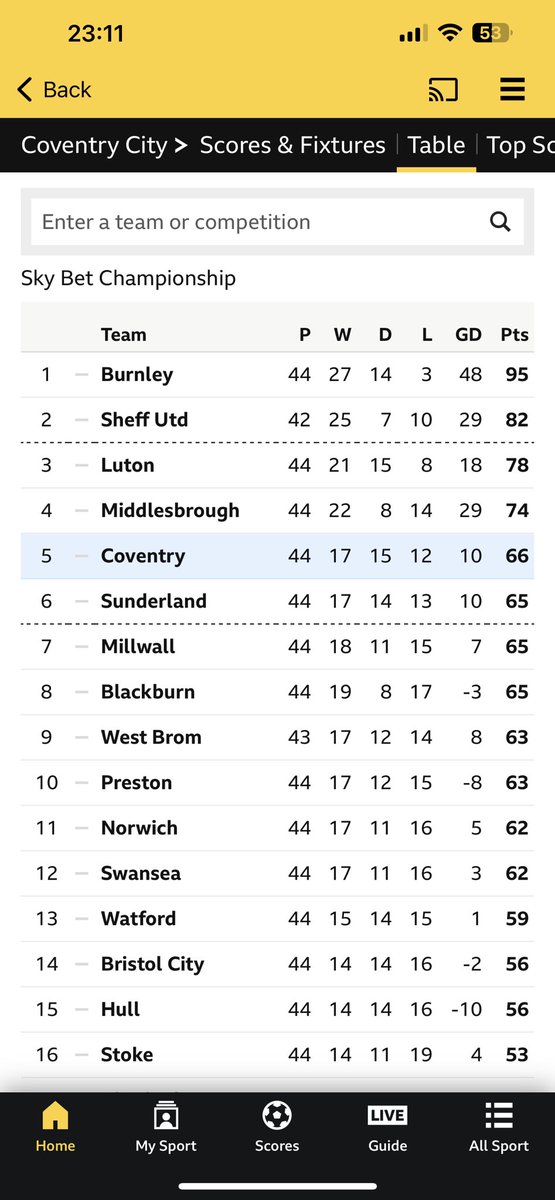 @Coventry_City win the next 5 games is all that is needed!! #pusb #itsinourhands