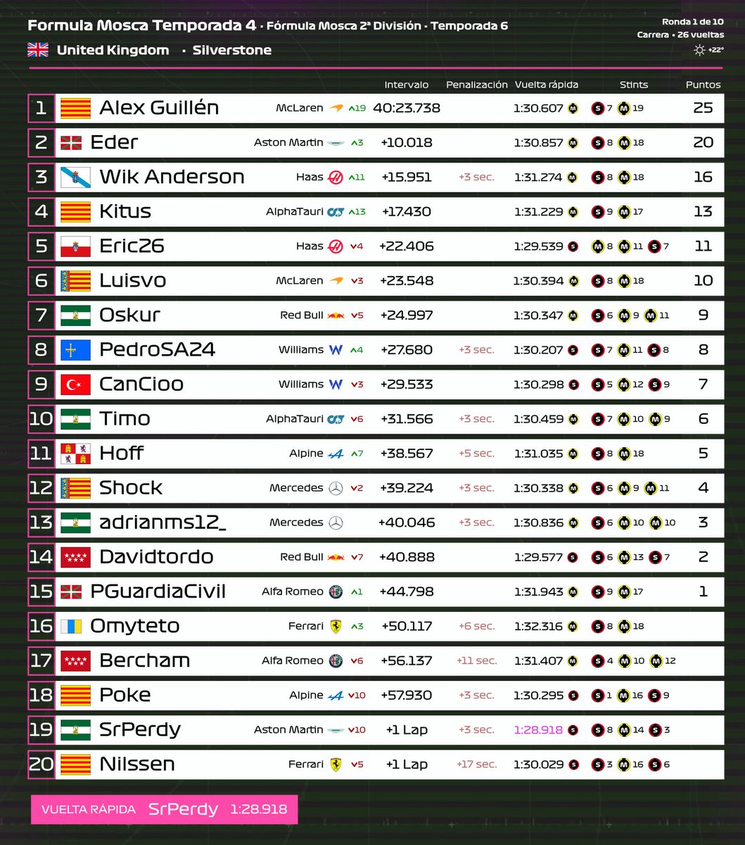 FormulaMosca's tweet photo. #FM I🟢DIV  2 RESULTADOS PROVISIONALES🇬🇧 #1    

👏Alex Guillén en su primera carrera en segunda consigue un LAST TO FIRST, llegando con un 87% los neumáticos. Eder se queda a las puertas y Wik realiza un remontadón.

🥇 @alexgss
🥈 @Edersc7 
🥉 @wikanderson 

VR @SrPerdy 

#FMT6 https://t.co/9raA7qDYFR
