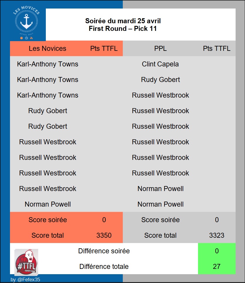 First Round | Pick #11 #TTFL 

+ 27 pts vs PPL

🏀⌚️🔥