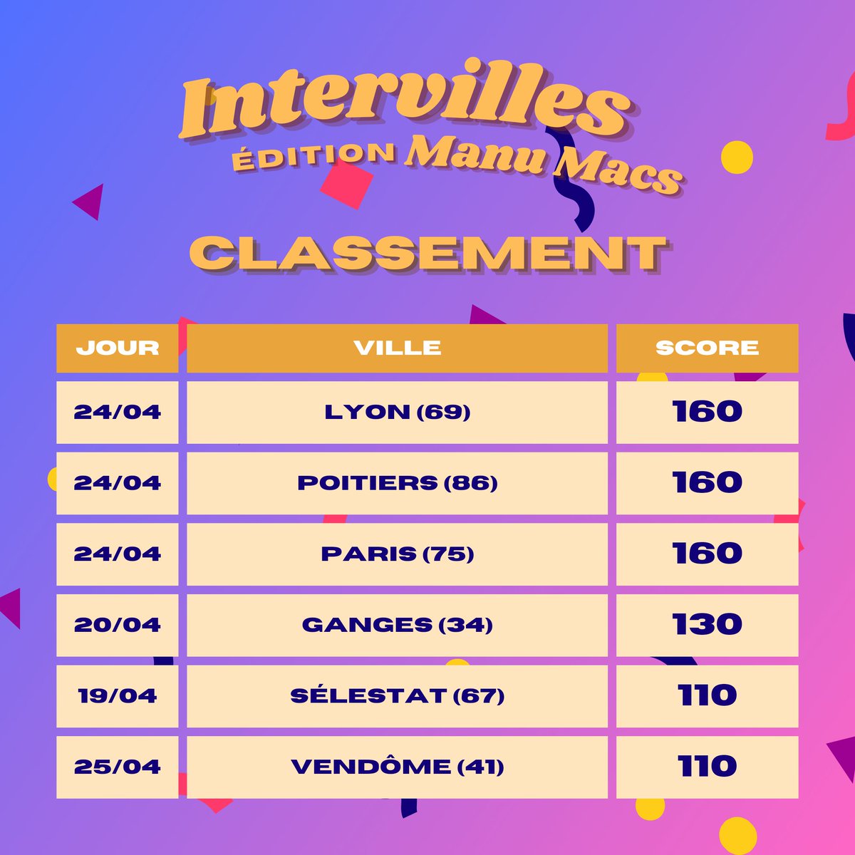 Qui saura dépasser les 160 points et battre le trio Lyon-Poitiers-Paris (ex-æquo) ?
#IntervillesDuZbeul #IntervillesMacron