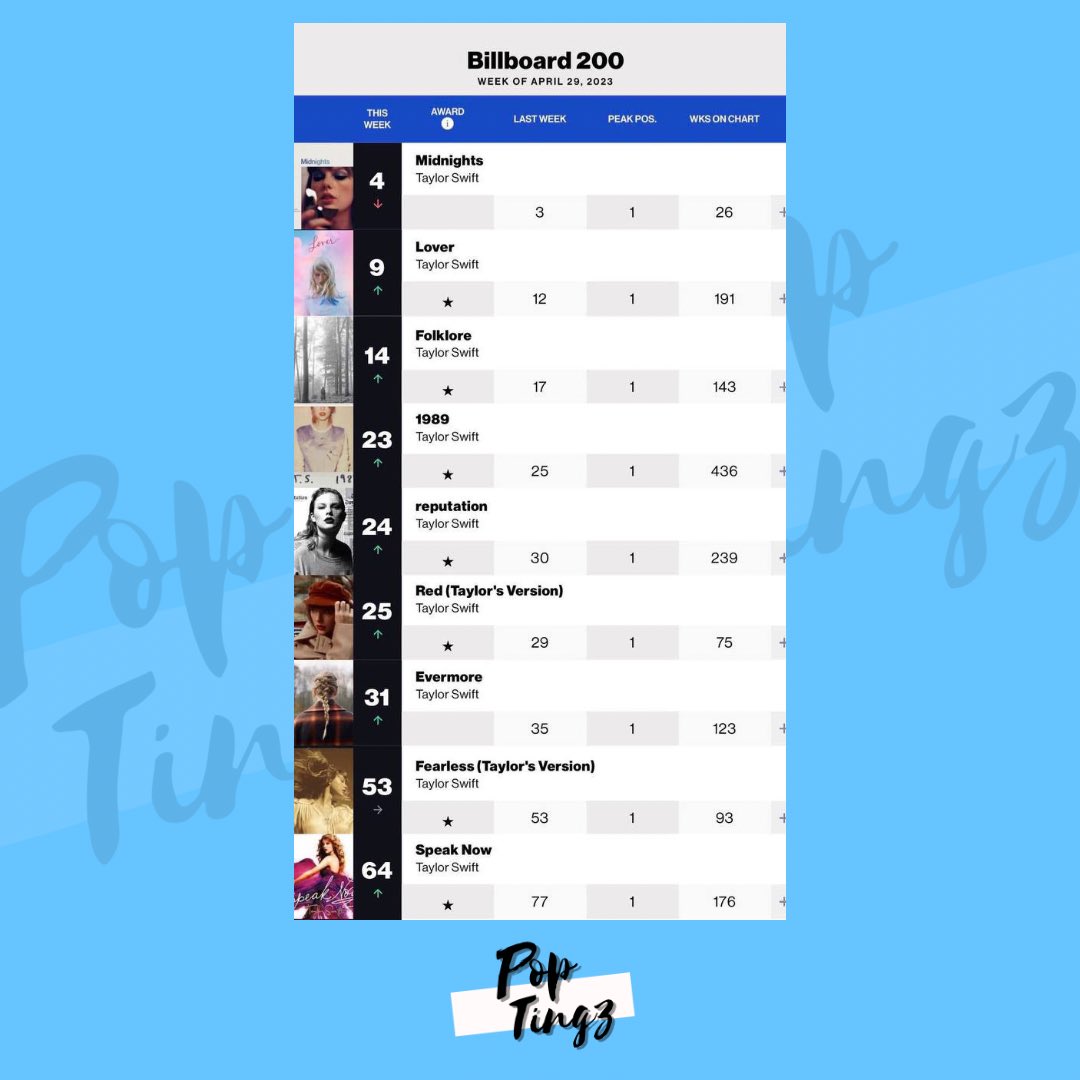 PopTingz's tweet photo. Taylor Swift has 9 simultaneous albums charting on the Billboard 200. 

She becomes the first living artist to achieve this feat. https://t.co/BoMiC0R1o9