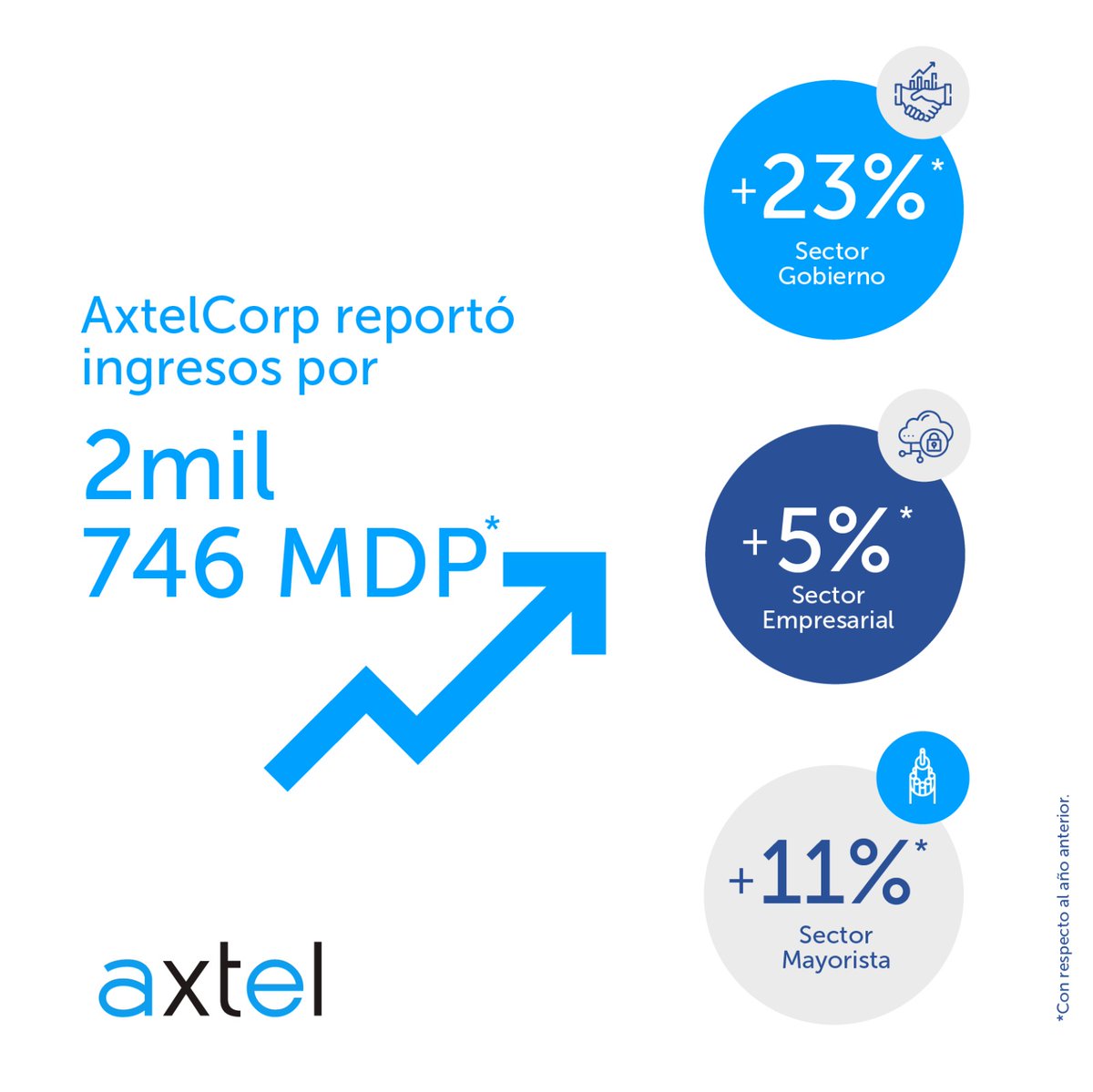 AxtelCorp's tweet photo. En su informe de resultados #1Q2023, AxtelCorp reportó ingresos por 2 mil 746 MDP. Sus ingresos aumentaron 8% año tras año, debido a incrementos de 5%, 23% y 11% en los segmentos Empresarial, Gobierno y Mayorista, respectivamente.  Lee el informe aquí: https://t.co/jWzCJkz7Cs https://t.co/Ryp9XXdttb
