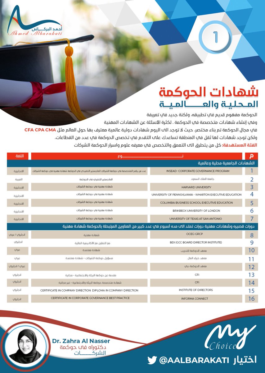 aalbarakati's tweet photo. #اختياري📌
#شهادات_الحوكمة_المحلية_والعالمية
من إعداد د.زهرة الناصر جهد تشكرين عليه دكتورة 🙏🏻
@zalnasser https://t.co/10EM3tUD4Y