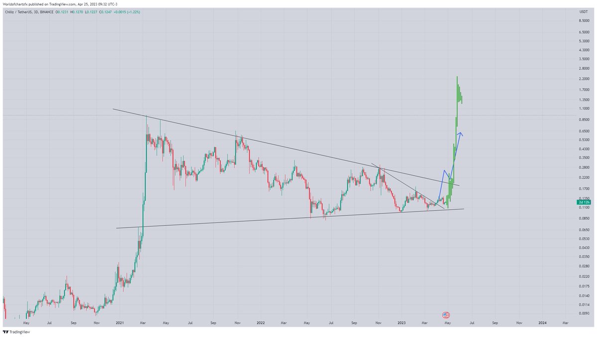 WorldOfCharts2's tweet photo. $Chz

Formed Symmetrical Triangle Incase Of Breakout Expecting Massive Bullish Wave 📈 

#Crypto #Chz #Chzusdt #Chiliz https://t.co/EQFyHvX3Xp