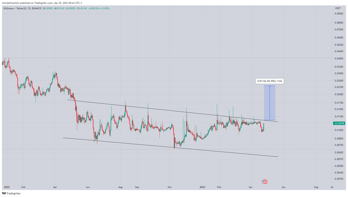 WorldOfCharts2's tweet photo. $Bts

Formed Descending Channel &amp; Building Up For Breakout💥💥💥

Incase Of Successful Breakout Expecting 80 - 90 % Bullish Wave 📈📈📈

#Crypto #Bts #Btsusdt #Bitshares https://t.co/2Wv8WCUYHc