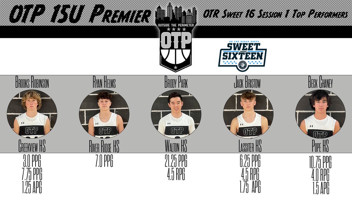 Dylan Bohling (@dylanbohling) on Twitter photo Our team got better this weekend! Just have to keep working. Excited to play in the OTR Sweet 16 Session 2 this weekend. Here are our top performers from OTR Sweet 16 Session 1 <a href="/OtpBasketball/">OTP Basketball</a> <a href="/Jshaughn_23/">Jack Shaughnessy</a> <a href="/theBrodyPark/">Brody Park</a> <a href="/Brooks_Rob3/">Brooks Robinson</a> <a href="/Rhelms601/">Ryan Helms</a> @JBballBristow <a href="/thebeckchaney/">Beck Chaney</a> Our team got better this weekend! Just have to keep working. Excited to play in the OTR Sweet 16 Session 2 this weekend. Here are our top performers from OTR Sweet 16 Session 1 <a href="/OtpBasketball/">OTP Basketball</a> <a href="/Jshaughn_23/">Jack Shaughnessy</a> <a href="/theBrodyPark/">Brody Park</a> <a href="/Brooks_Rob3/">Brooks Robinson</a> <a href="/Rhelms601/">Ryan Helms</a> @JBballBristow <a href="/thebeckchaney/">Beck Chaney</a>