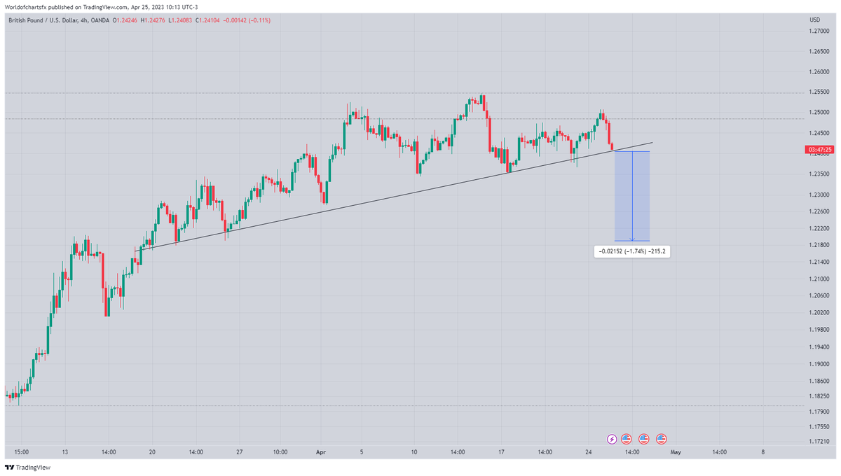 WorldOfCharts2's tweet photo. $Gbpusd

Testing Trend line In h4 Timeframe Incase Of Breakout Expecting 200+ Pips Bearish Move 📈

#Forex #Gbp #Gbpusd https://t.co/7BF2gryy8C