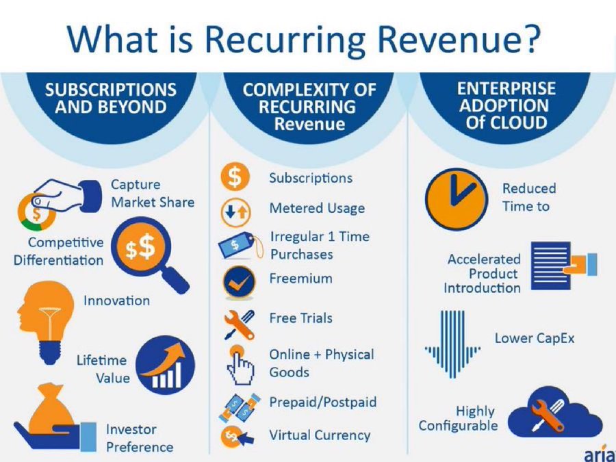 What is #RecurringRevenue? v/@adem_onar #SubscriptionManagement #Billing #recurringbilling #recurring #recurringincome CC: @sebbourguignon @enilev @tobiaskintzel @Shi4Tech @mikeflache @JeroenBartelse @FrRonconi @NevilleGaunt @MargaretSiegien @PawlowskiMario