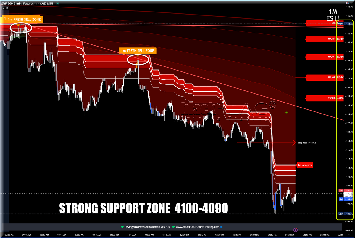 blackflagfuture's tweet photo. The Short Setup once market opened this morning.   #ES500Futures #NASDAQ #Russell #TastyWorks #TradingView #Thinkorswim #Tradovate #NinjaTrader #TDAmeritrade #Schwab #FuturesTrading #DayTrading #SwingTrading #TechnicalAnalysis #TradingStrategies https://t.co/YKHKR8jmKK
