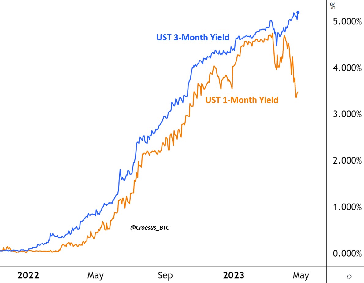 Here are the 7 most important charts to understand why the United States is now in a brief deflationary period...  
 
...and why it will lead to massive money printing.

#1 - The scariest chart in finance right now - the spread between 1-month and 3-month UST yields