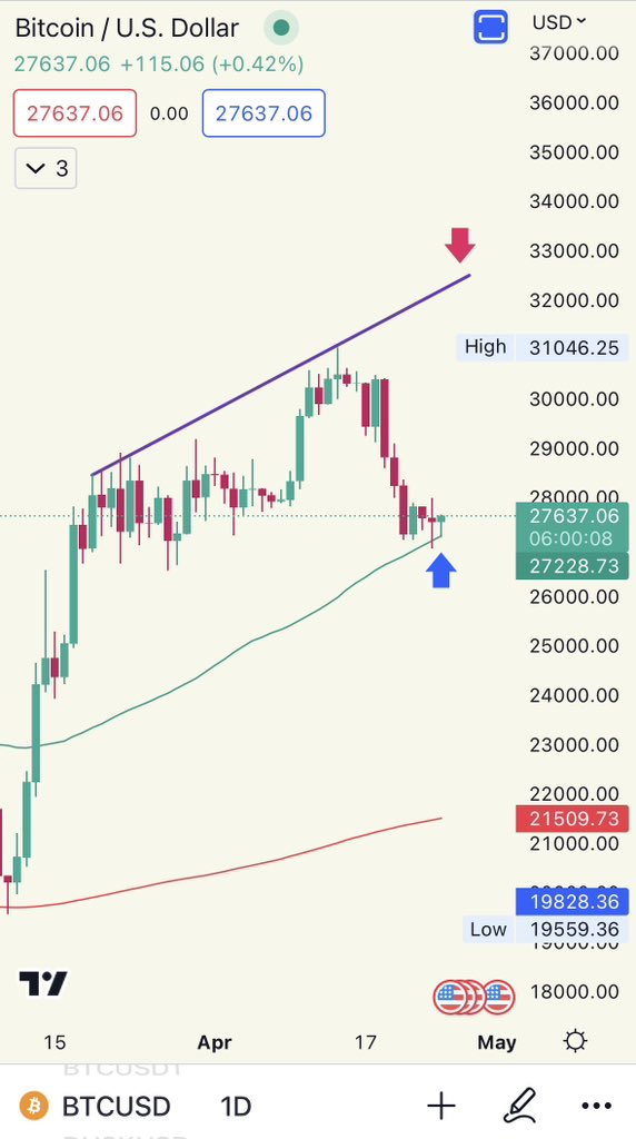 icryptomav's tweet photo. #BTC looking good now. In case it sustains, I’ll be looking for 32000 ❤️❤️ https://t.co/me835aP01q