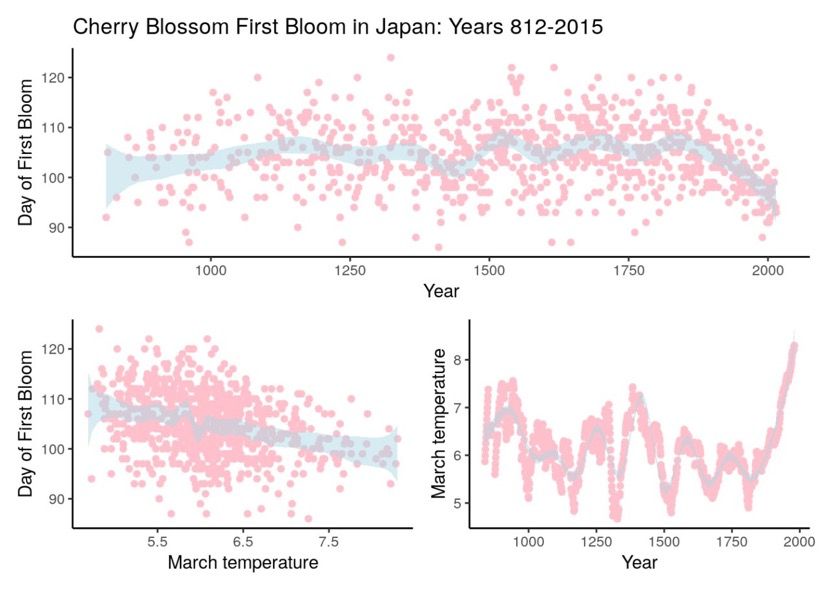 Nothing!  Nothing beats #ggplot2!
#rstats #DataScience