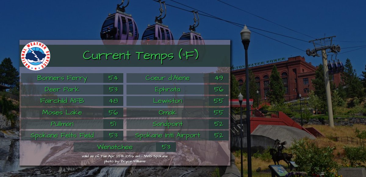 NWSSpokane's tweet image. It's nearly mid day &amp;amp; temperatures are warming nicely. Mostly sunny skies so if you decide on an outdoor walk/hike be sure to grab the hat &amp;amp; sunscreen. #wawx #idwx #SpringFinally