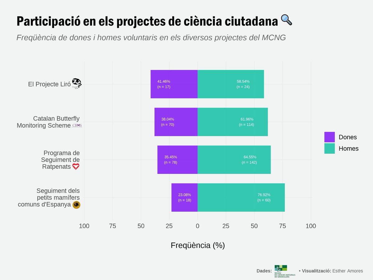 mcngranollers's tweet photo. #Day24🔎Freqüència de dones i homes voluntaris en els diversos projectes de ciència ciutadana del MCNG.

I tu, encara no coneixes 

#UNWoman #30DayChartChallenge @30DayChartChall https://t.co/Aei0u4jD3l