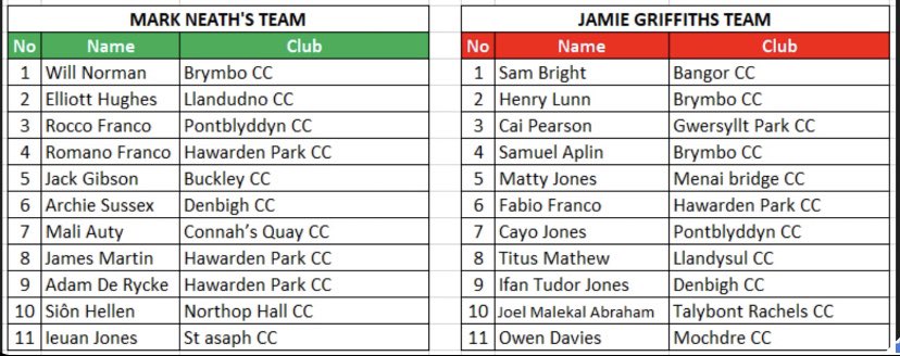 📣 Rearranged Game !! The inaugural <a href="/WalesNCNorth/">Wales National County (North) 🏴󠁧󠁢󠁷󠁬󠁳󠁿🏏</a> U19s inter regional game will take place <a href="/bangor_cricket/">Bangor Cricket Club</a> this coming Sunday 11am. Great opportunity to see our young talent in action #ForTheNorth <a href="/PenrhynJones/">Russell Penrhyn Jones</a> <a href="/WilloCricCoach/">WilloCricket</a>
