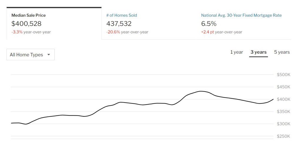 GRDecter's tweet photo. The average 30-year mortgage rate hit 6.5% this week

The median home price is $400,000

You'd need to put $80k down and pay $2,008 a month, before insurance, property taxes, or maintenance.

Can the average American really afford that? https://t.co/QgpZ6EO0V1