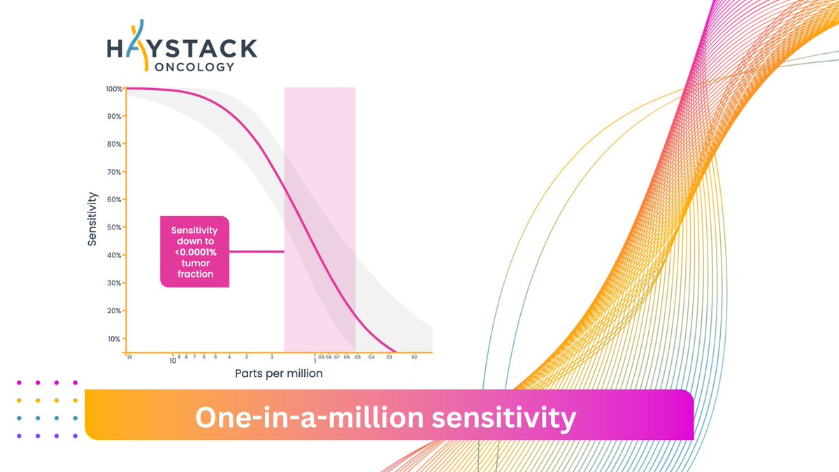 Haystack MRD™ enables oncologists to catch even the smallest traces of cancer cells and provide more personalized treatment to detect early cancer recurrence. This is a game-changing technology for cancer care. Learn more at hubs.la/Q01DQTck0 

#CancerCare #MRDtesting