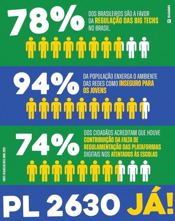 joaodomenech's tweet photo. A mobilização pela PL das fake news é permanente. Participe. Ajude. Não podemos deixar criminosos usarem as redes para mentir, ameaçar, planejar golpes e assassinatos enquanto plataformas ganham mais dinheiro. Tuíta aí! PL 2630 JÁ! https://t.co/whqrbRM2wT