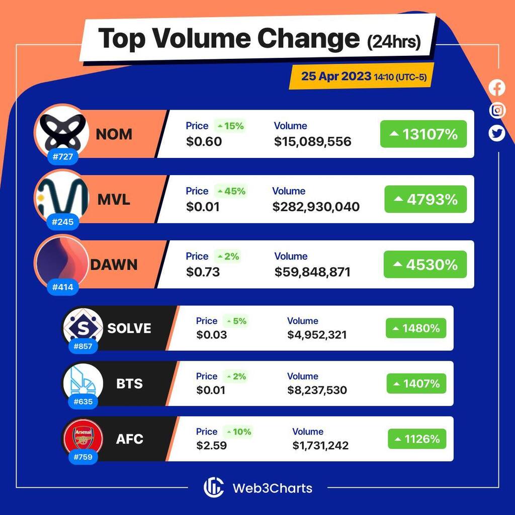 Web3Charts's tweet image. 1. #OnomyProtocol $nom
2. #MVL $mvl
3. #DawnProtocol $dawn
4. #SOLVE $solve
5. #BitShares $bts
6. #ArsenalFanToken $afc
#Web3ChartsTopVolumeGainer24h