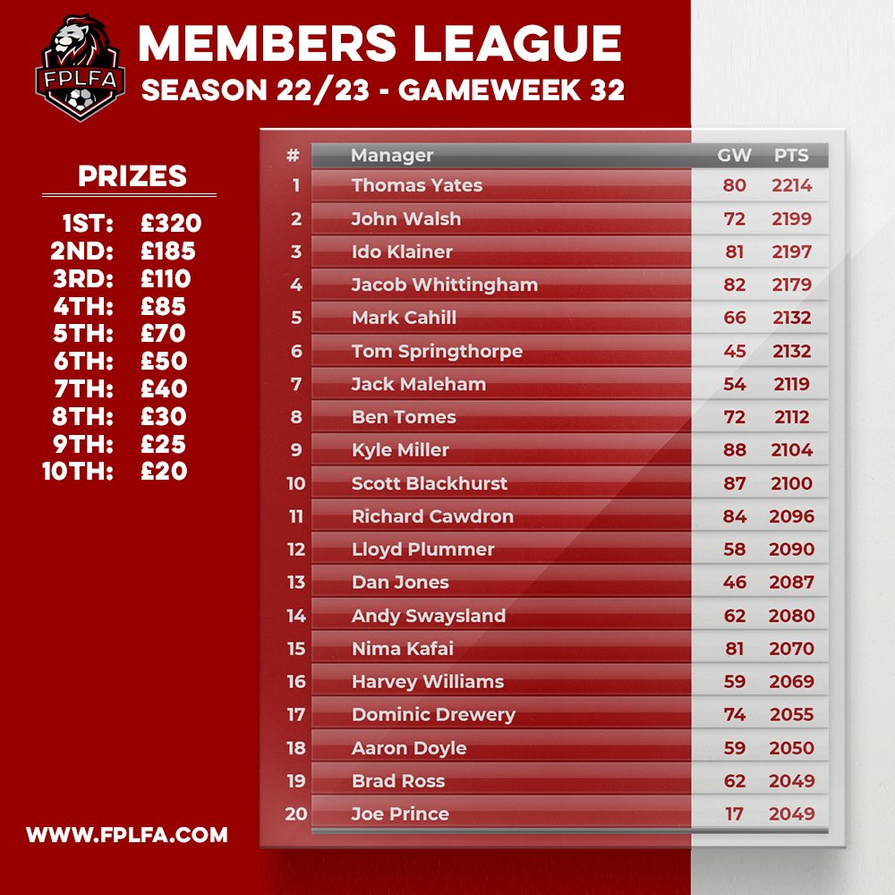 OfficialFPLFA's tweet photo. Members League 

#FPL https://t.co/SZiGSkQkbD