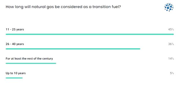 IOA_Energy's tweet photo. The role of #naturalgas &amp; #LNG featured prominently in discussions at #MadridEnergy2023

As we debated, balancing energy security &amp; climate demands places natural gas under the microscope

During the conference, we posed a temporal poll question to participants

@IPDLatinAmerica https://t.co/qKCR9GUSxQ