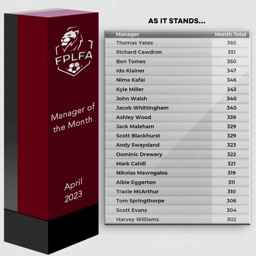 OfficialFPLFA's tweet photo. Manager of the month - April 

Who will win the £15 prize?

#FPL https://t.co/1cq0XphJQs