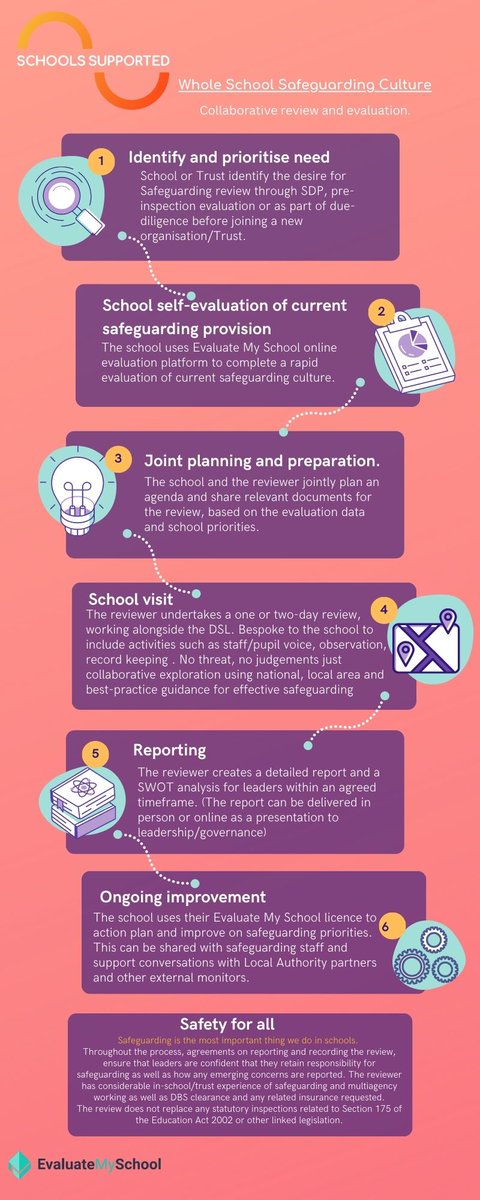 The Whole School Safeguarding Culture review goes beyond compliance into the reality of a truly inclusive culture of safety.In-person expertise + intuitive, tech in partnership with <a href="/EvaluateSchool/">Evaluate My School</a> . Drop me a line/DM to find out more. schoolssupported.co.uk/contact