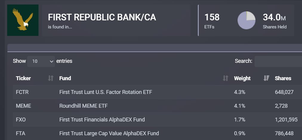 ETFResearchCtr's tweet photo. $FCTR and 157 other #ETFs have exposure to First Republic Bank $FRC, but only three with a weight exceeding 1%. Fill list here: https://t.co/upYXvNDfrD

#stocks #investing https://t.co/OZehJ9FxtC