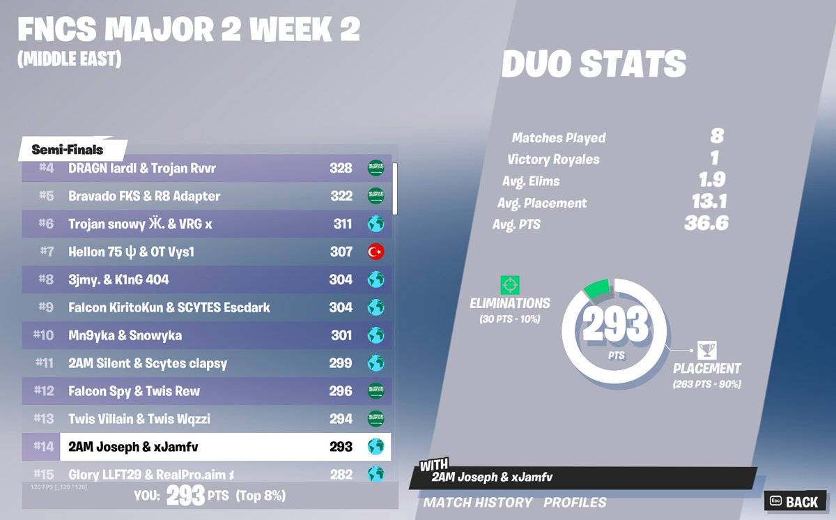 14th FNCS Week 2 semis 🏆