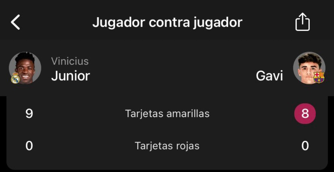 Que Vinicius lleve más amarillas (9) que Gavi (8), dice mucho de la Negreira League.

Vinicius es el jugador que más falta recibe de Europa y Gavi es el jugador que más faltas hace.

Gavi es el jugador más protegido de la Liga.